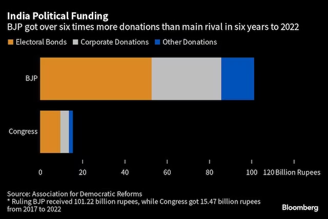BJP Dominates Political Funding in 2022-23, Receiving Over 85% of Declared Donations