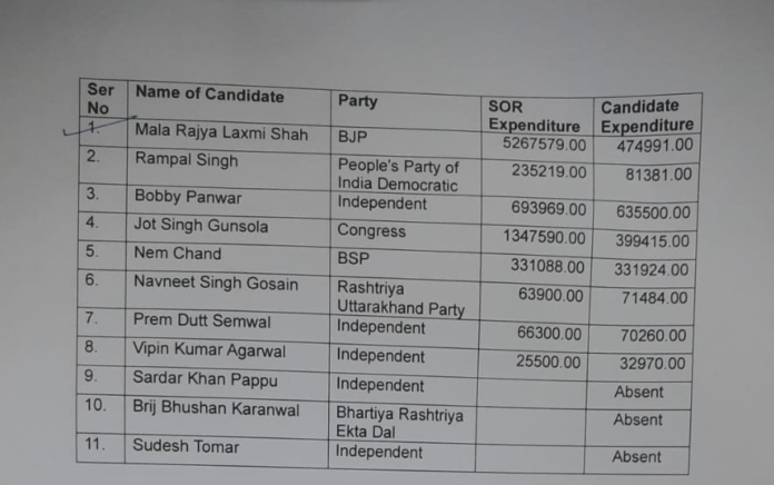 सोशल मीडिया पर लोकसभा प्रत्याशी की भ्रामक खबर वायरल करने के प्रकरण में दून पुलिस की कार्यवाही