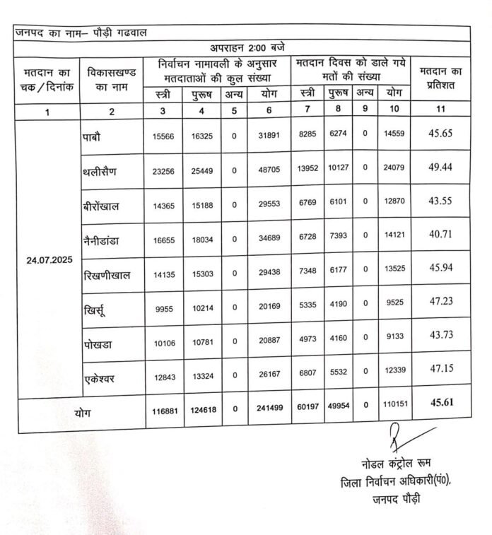 देहरादून पंचायत चुनाव