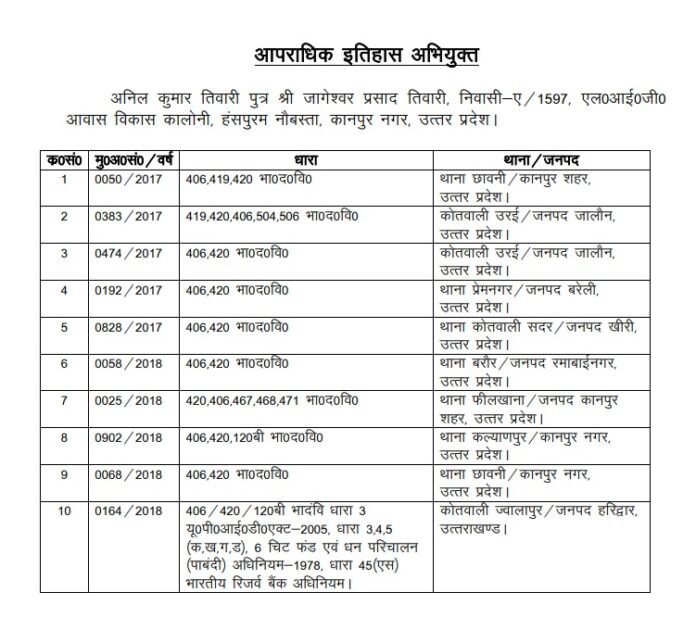 धेनु एग्रो धोखाधड़ी: ₹50,000 के ईनामी आरोपी अनिल तिवारी को उत्तराखण्ड सीआईडी ने मुम्बई से दबोचा