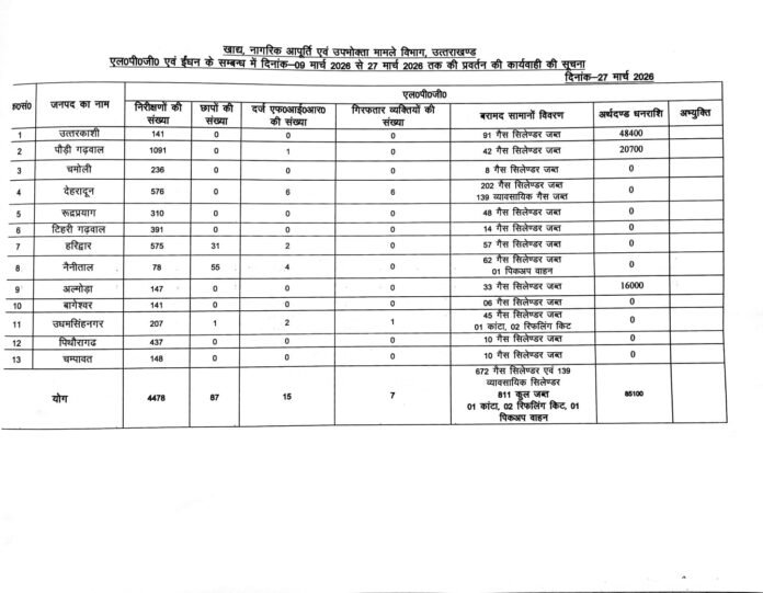 उत्तराखण्ड में गैस और ईंधन आपूर्ति सामान्य, चारधाम यात्रा के लिए व्यावसायिक गैस सिलेंडरों की अतिरिक्त व्यवस्था के निर्देश